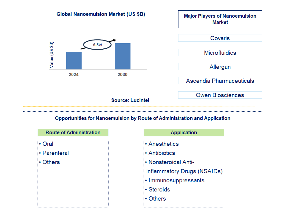 Nanoemulsion Trends and Forecast